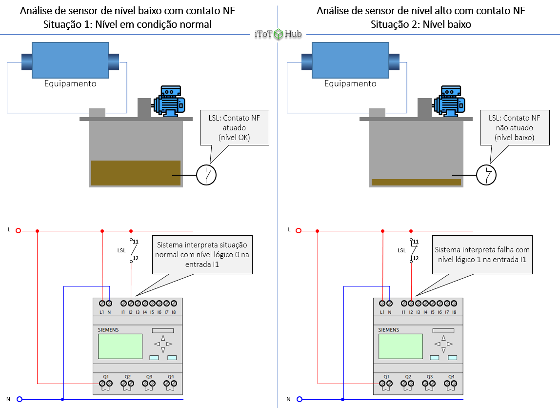 Detecção de nível baixo por um PLC em um reservatório de graxa com sensor tipo normal fechado (erroneamente especificado)